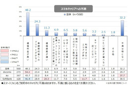 ユーザーは携帯通信キャリアにそれほど不満がない……調査結果 画像