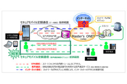 NTTPC、法人向けに閉域網接続型のデータ通信／音声通話SIMを提供開始