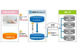 一括して振込代行、手数料を削減 画像