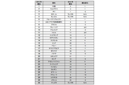 新興国の小売市場を評価、数値化 画像