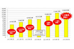 交通系電子マネー、利用件数1億2千万件超で記録更新 画像