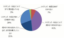 マイナンバー制度、未対応の企業は7割 画像