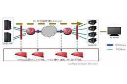 【Interop 2015 Vol.4】NTTアイティの「viaPlatzストリームモニタ」が100Gbps対応