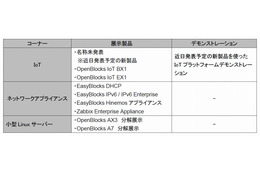 【Interop 2015 Vol.5】ぷらっとホーム、近日発表の新製品を使ったIoTデモを実施