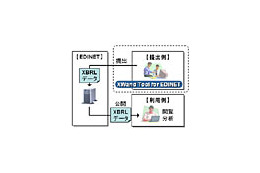 富士通、金融庁の金融情報開示システム「EDINET」にXBRL対応の新システムを構築 画像