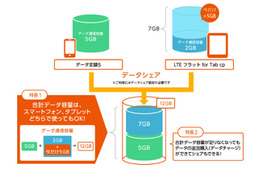 複数デバイスでデータ容量を共有できる「データシェア」、KDDIが開始 画像