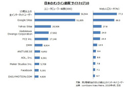 GYAO!、視聴者の過半数は45歳以上……コムスコア調べ