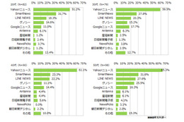 ニュースアプリ、年齢が上がるほど利用意向が高まる 画像