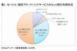 光とモバイルのセット割、利用者は全体の17％……ICT総研調べ