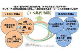 東京電力とUSEN、新サービス開発などで包括提携 画像