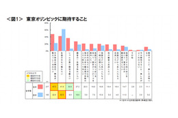 在日／訪日外国人が期待する「東京オリンピック観戦」 画像