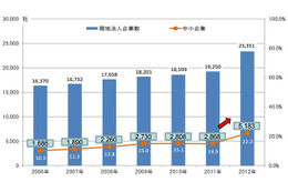 経産省、中小企業の海外事業失敗例を公表 画像