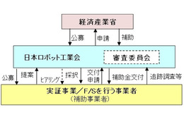 中小の製造業・サービス業へのロボット導入補助、1次公募の採択決定 画像