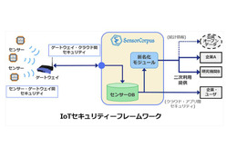 インフォコーパス、IoT向けセキュリティ技術を発表 画像