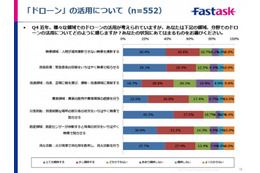 ドローン規制、6割が賛成！ 画像