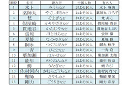 有名人の珍しい名字第1位はあの人気女子アナ! 画像