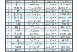 有名人の珍しい名字第1位はあの人気女子アナ！ 画像