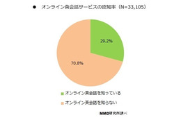 「オンライン英会話」、利用者は料金や講師の質を重視 画像