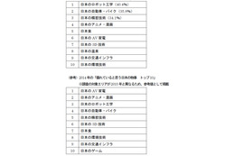 外国人が思う「優れていると思う日本の物事」、1位は「ロボット工学」 画像