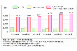 タブレット端末、今年度にノートPCと出荷台数が逆転へ 画像