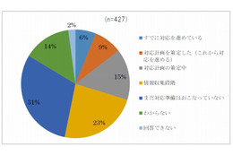 マイナンバー制度、対応を進めている中小企業はいまだ3割 画像