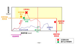 国交省がゲリラ豪雨対策……時間雨量を導入 画像