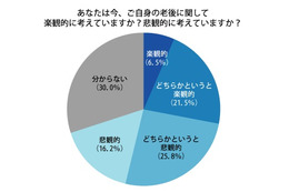 40~50代の「老後の展望」、約4割が悲観的なイメージを抱く 画像