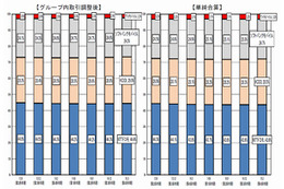 携帯電話シェア、ドコモ・auが微増……総務省まとめ2014年度第4Q