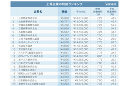 上場企業の“時給”、トップ5はすべて総合商社……上位7社は5千円超 画像