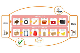 東南アジアへのEC販路拡大を支援する「EC-PORT」 画像