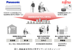 高齢者の居住空間向け見守りサービス……共同実証実験をパナソニックと富士通が開始 画像