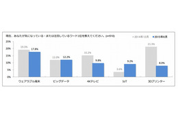 ITエンジニアが選ぶトレンドワード、「IoT」が大きく伸長 画像