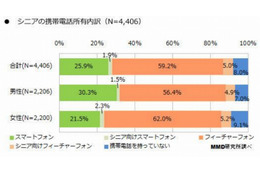 シニア世代のスマホ所有率は3割弱、格安SIMの購入意向は低め 画像