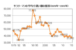 2015年サラリーマンのお小遣い調査…1ヵ月の飲み代は？ 画像