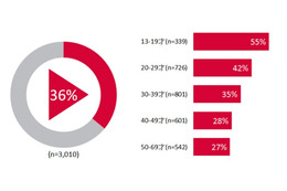 10代スマホユーザー、「映画やドラマをスマホで視聴」過半数に 画像