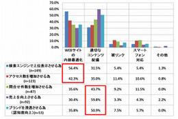 この1年間“売上向上”にもっとも効果があったSEO施策は？