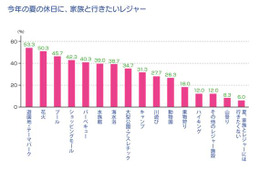 夏の親子の過ごし方、進む“海離れ”と加速するインドア志向“避暑こもり” 画像