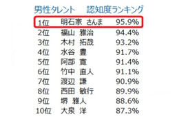 認知度No.1は、還暦を迎えた「明石家さんま」……イード調べ 画像