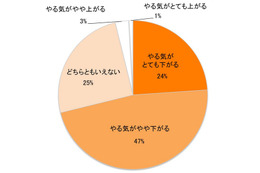 夏の料理は“やる気が下がる”？　クックパッド調べ