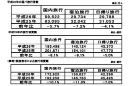 訪日外国人、前年より約30％増の約1300万人を記録……観光庁の調査 画像