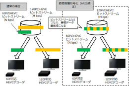 NTT、60P/120Pの同時伝送に対応するHEVCエンコードエンジンを世界初開発