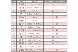 上半期赤ちゃんの名前トレンド……「心桜」「陽翔」あなたは読める？ 画像