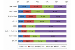 定額制音楽配信、「無料期間が終わったら解約」現状は6割以上 画像