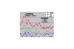 【スピード速報】首都圏と地方のアップ速度差が縮み、速度パターンも似てきた 画像