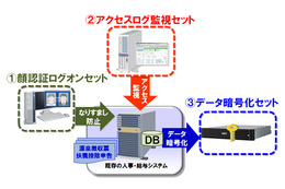 NEC、顔認証などを採用した中小企業向けの「マイナンバー安心セット」発売 画像