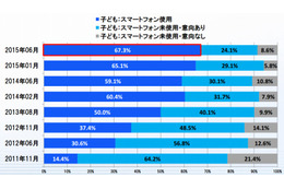 女子中学生のスマホ所有率、半年で5割から7割に増加 画像