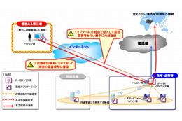 IP電話乗っ取りへの対策方針、NTT東西が発表 画像