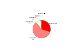 営業職・技術職の8割以上がコミュニケーション能力の向上を望む〜イーキャリアプラス調べ 画像