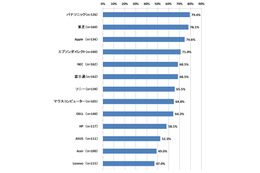 総合1位はどのメーカー?……PCサポートサービスの満足度調査 画像