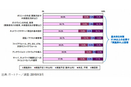 日本企業の約6割、サイバー攻撃へ基本対策を「実施済み」……ガートナー調べ